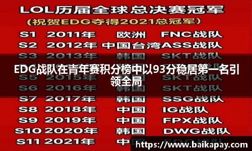 EDG战队在青年赛积分榜中以93分稳居第一名引领全局